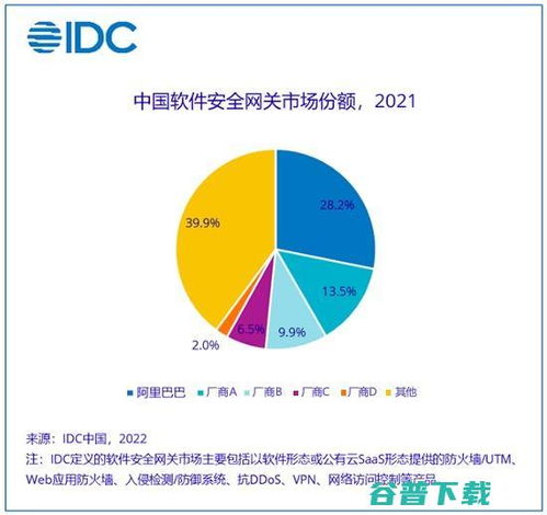 IDC最新報告 阿里云穩居中國軟件安全網關市場首位，引領網絡與信息安全軟件開發新浪潮